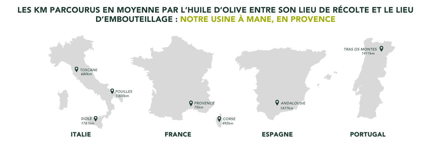 Km parcourus par nos huiles